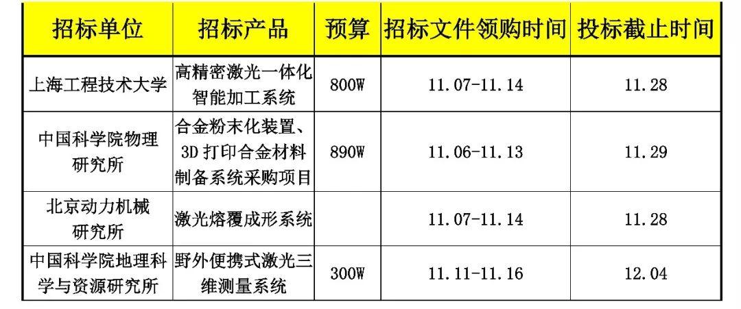 一周国内设备采购及市场动态评论