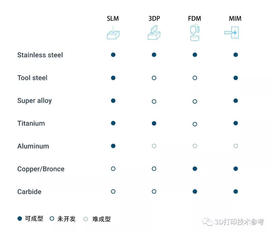 基于粘结剂喷射和SLM的金属3D打印性能对比分析