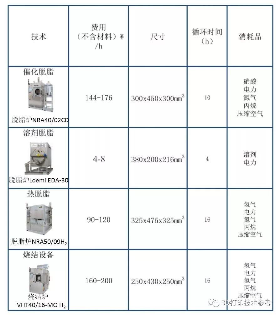 基于烧结和熔化工艺的金属3D打印成本结构对比