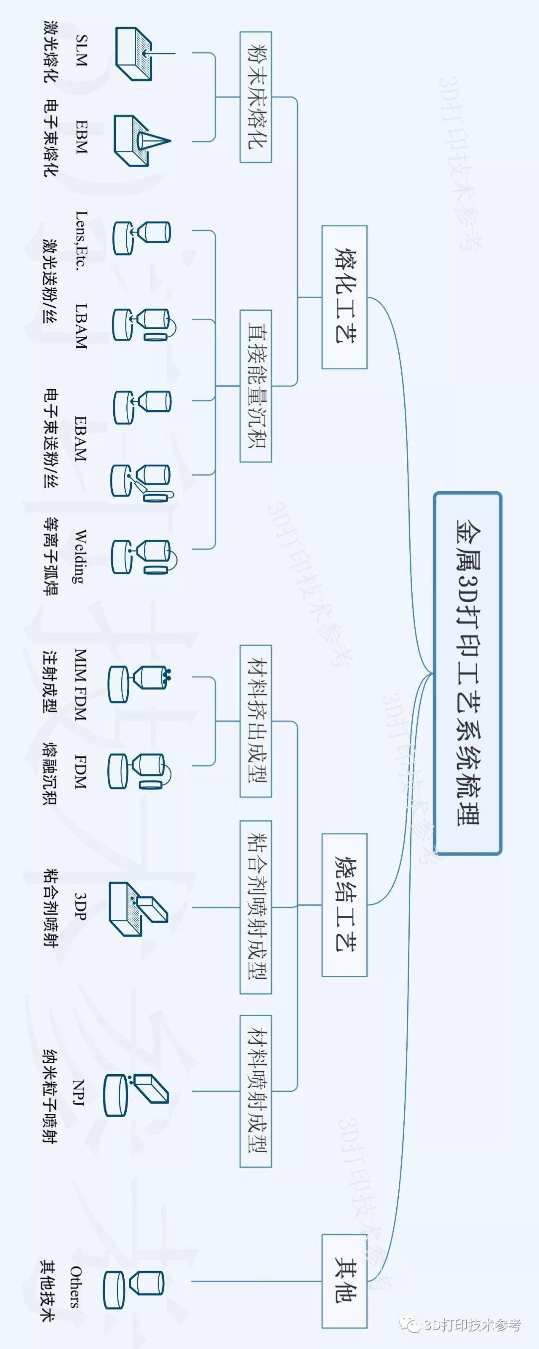 金属增材制造技术系统梳理