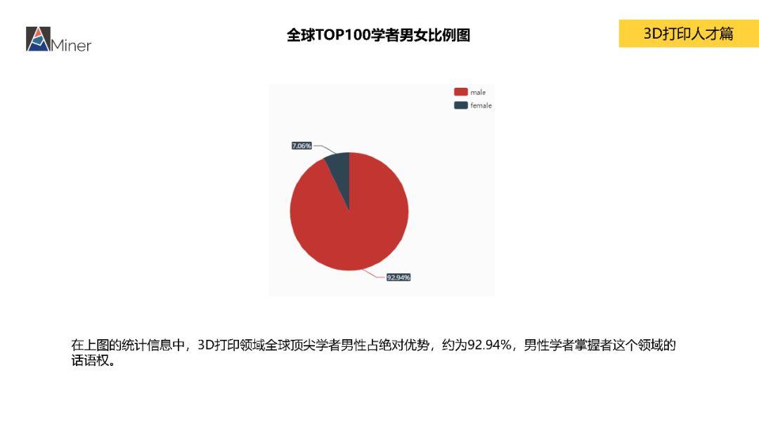 AMiner 中国3D打印研究报告（简）