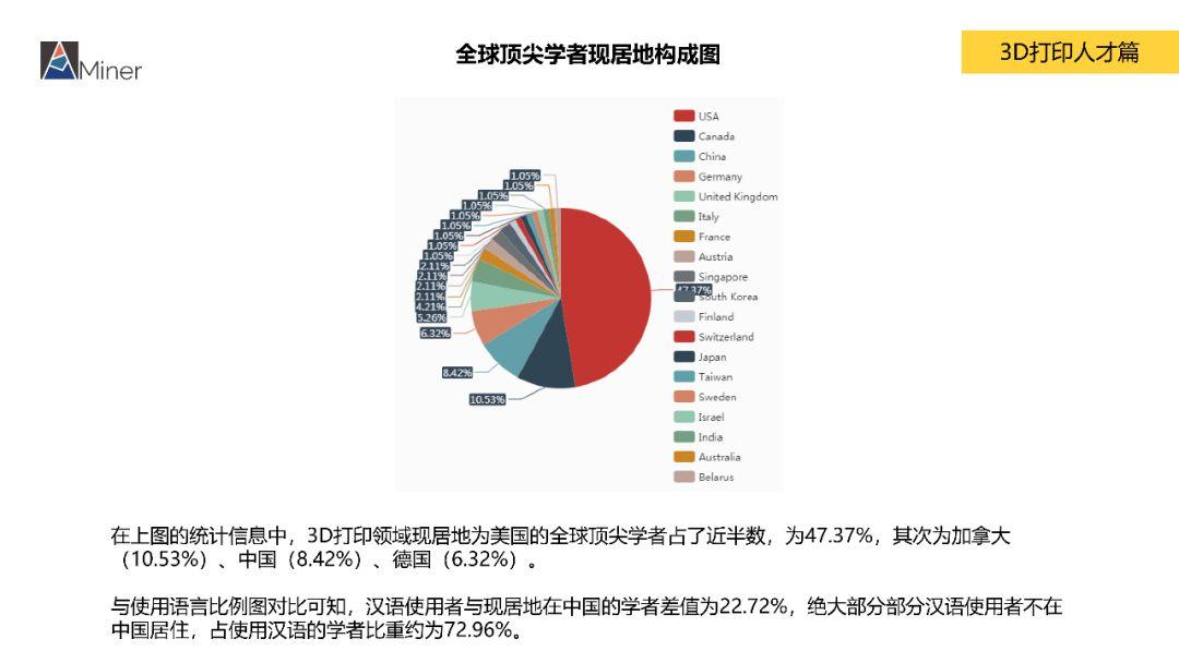 AMiner 中国3D打印研究报告（简）