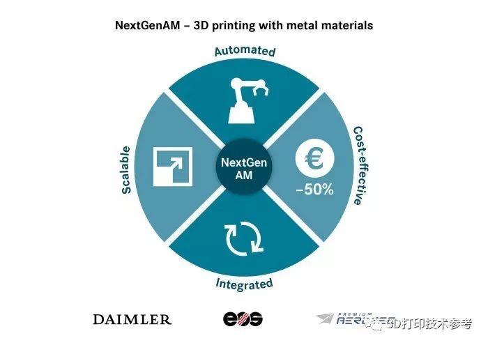 新一代增材制造 : 金属3D打印批量生产全自动化试点取得全面成功