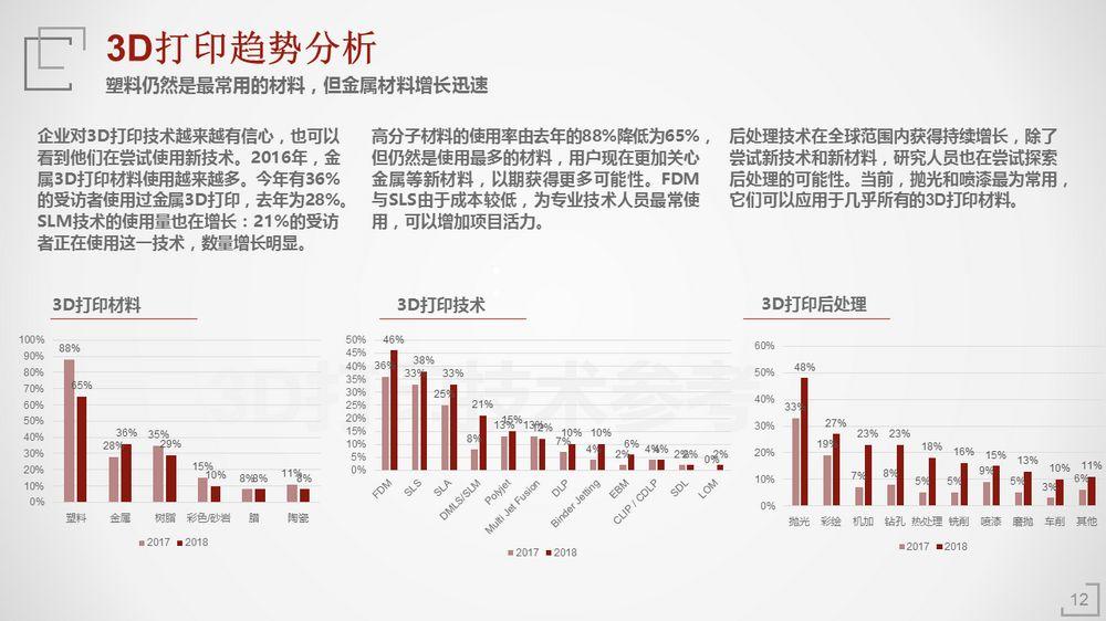 2018年3D打印应用现状（上篇）