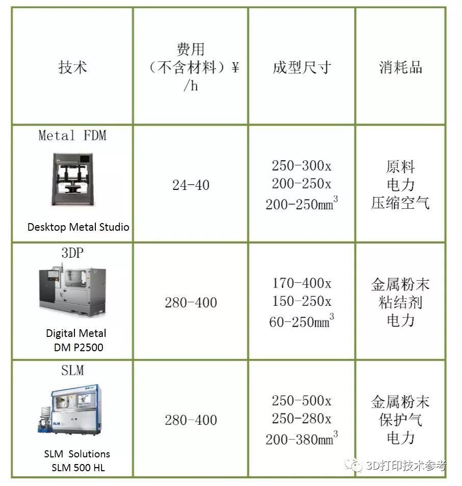 基于烧结和熔化工艺的金属3D打印成本结构对比