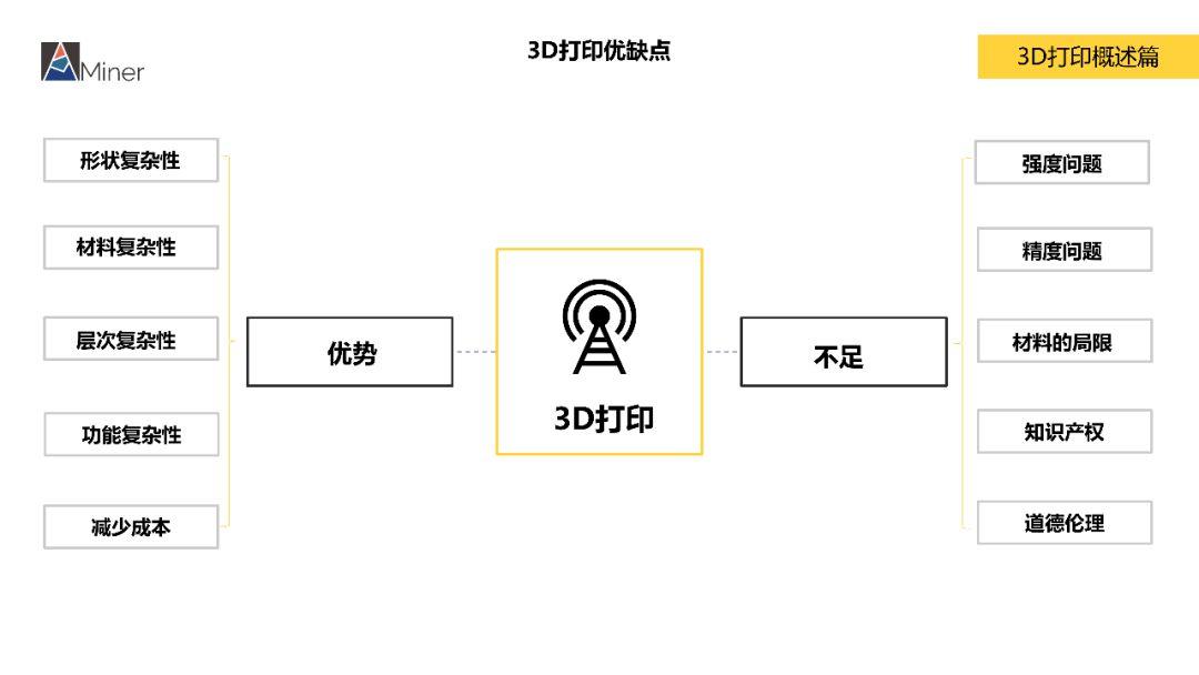 AMiner 中国3D打印研究报告（简）