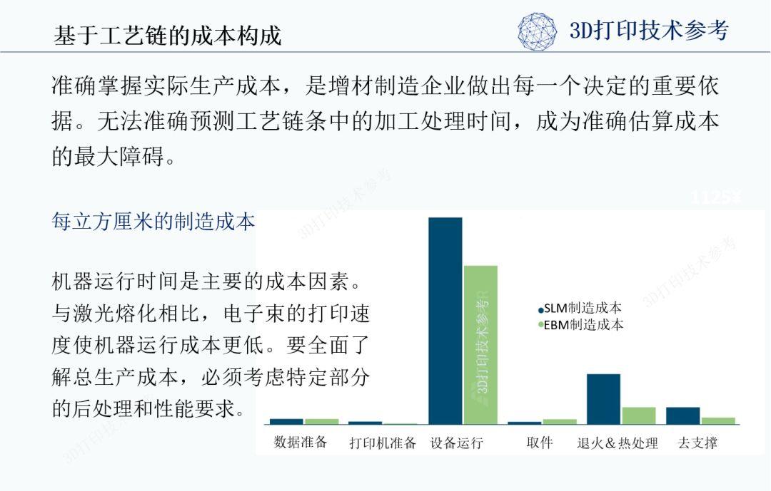 金属打印成本结构分析（上）