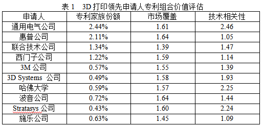 2019：全球3D打印专利申请和诉讼趋势