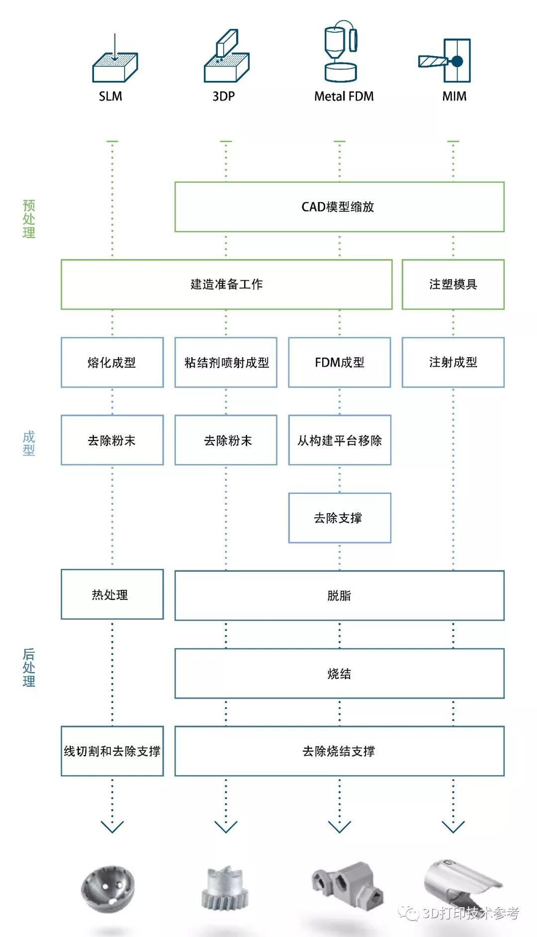 基于烧结和熔化工艺的金属3D打印成本结构对比