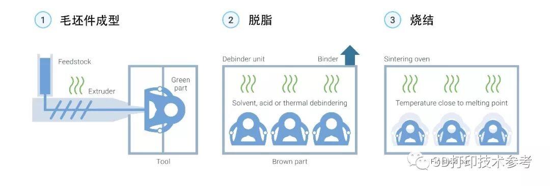 基于烧结工艺的金属增材制造工作原理