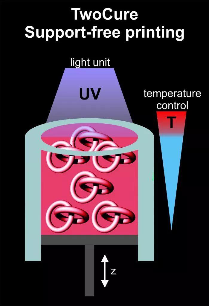 光固化创新突破：一种无支撑多材料成型方法