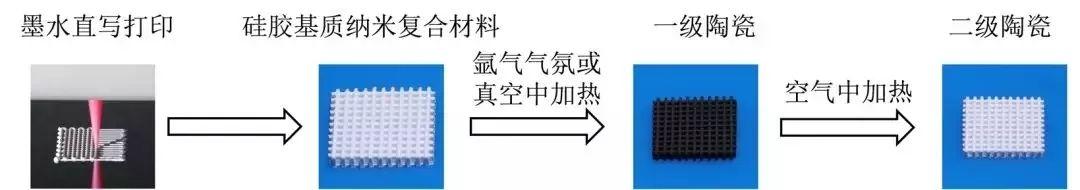 一篇顶刊配四项美国专利，香港城市大学首创陶瓷4D打印