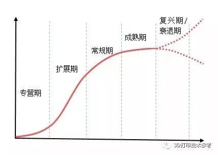 资本留给3D打印的时间还有多久?