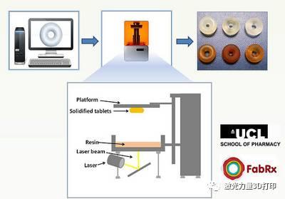 3D打印在制药领域的应用