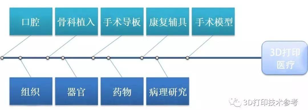 标准初定，国内医疗3D打印的现状及未来发展的难题在哪里