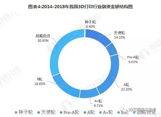 2018年国内3D打印行业融资现状，资本市场仍处于初级阶段