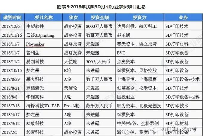 2018年国内3D打印行业融资现状，资本市场仍处于初级阶段