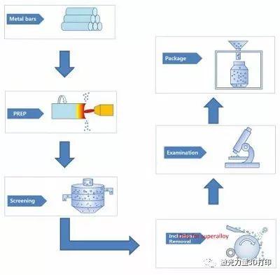 3D打印技术粉末成型工艺