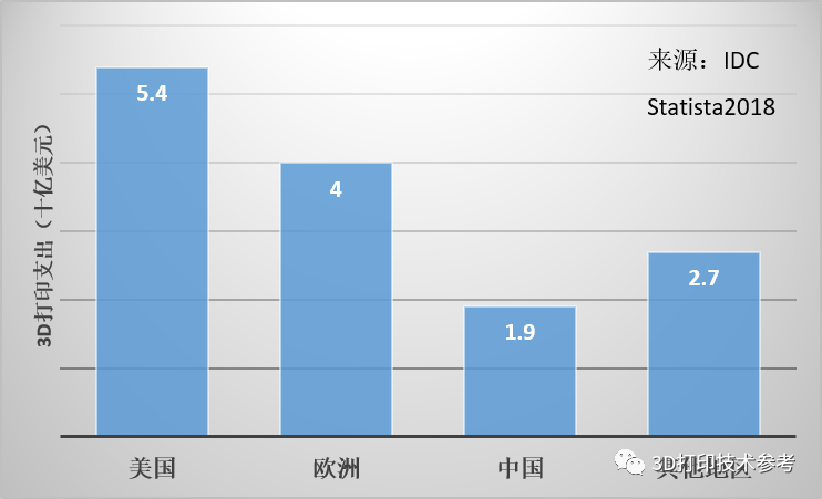 中国3D打印的世界地位