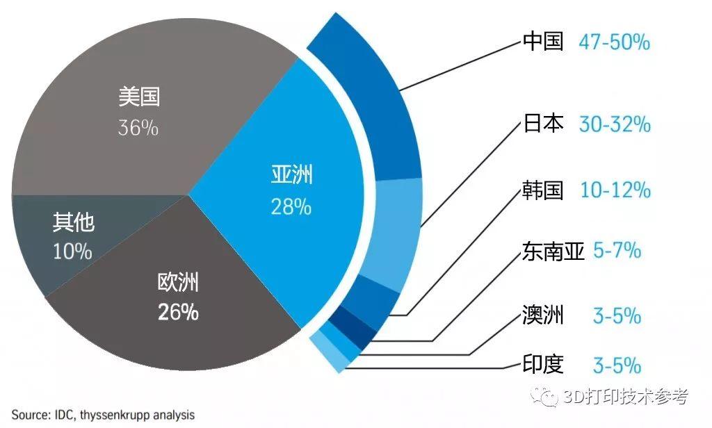 中国3D打印的世界地位