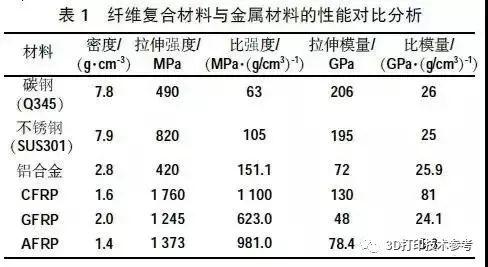 航空中的碳纤维材料：不是金属，胜过金属