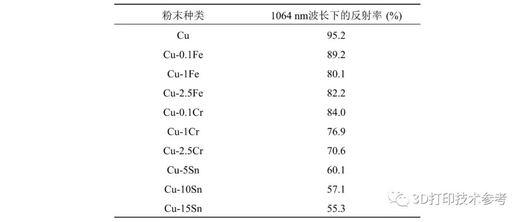 南科大：金、银、铜等典型高反射材料的激光增材制造