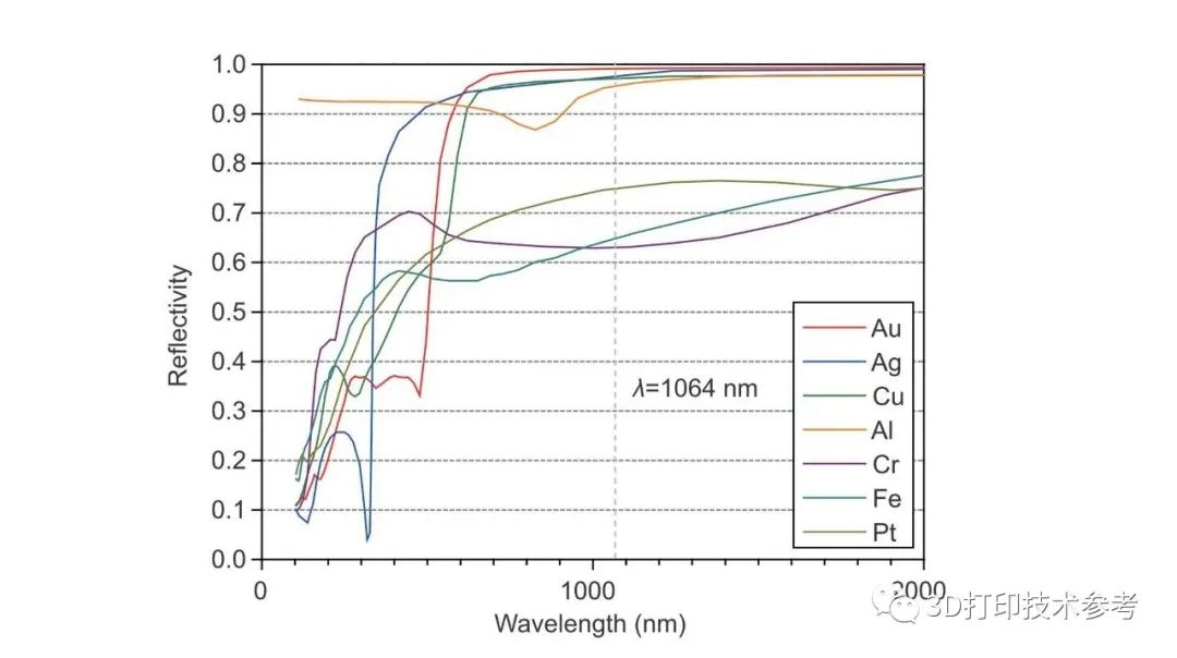 南科大：金、银、铜等典型高反射材料的激光增材制造