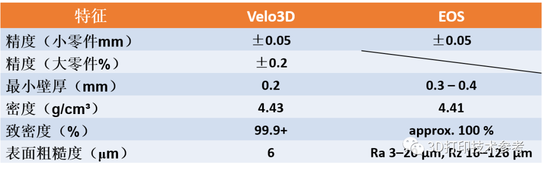 VELO3D无支撑金属3D打印材料性能数据报告