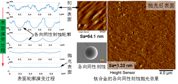 南科大：一种新型抛光技术，可获得纳米级超光滑表面