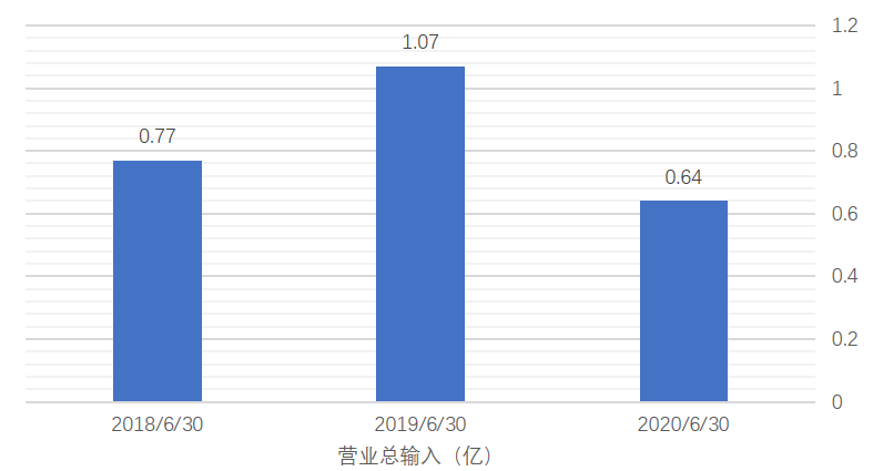 铂力特2020半年度报告：上半年利润-1618万元，亏损同比扩大