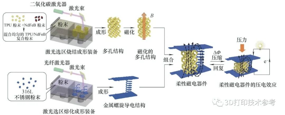 史玉升教授：4D打印智能构件的增材制造技术及应用领域