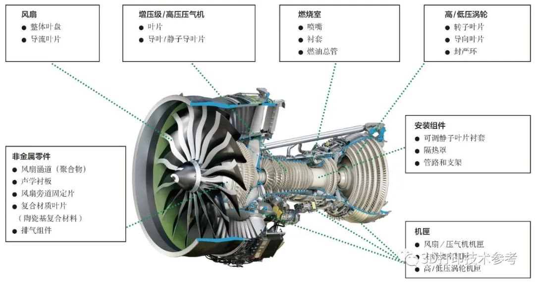 航空发动机中整体金属构件的增材制造技术应用与发展趋势
