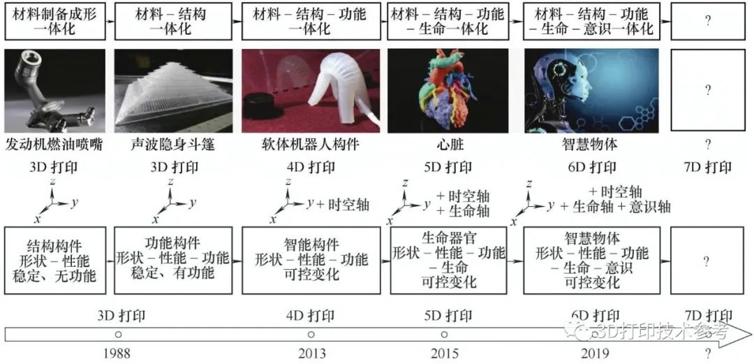 史玉升教授：4D打印智能构件的增材制造技术及应用领域