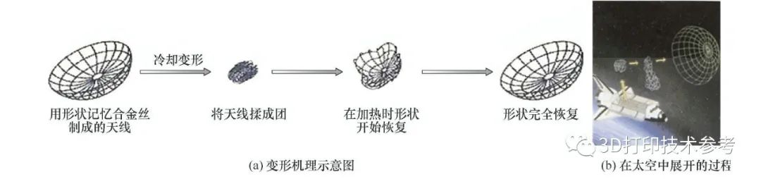 史玉升教授：4D打印智能构件的增材制造技术及应用领域