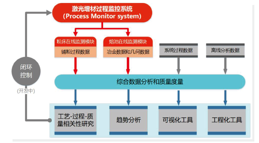 金属3D打印在线监控——为什么一定要有完全自主可控的增材制造监控系统