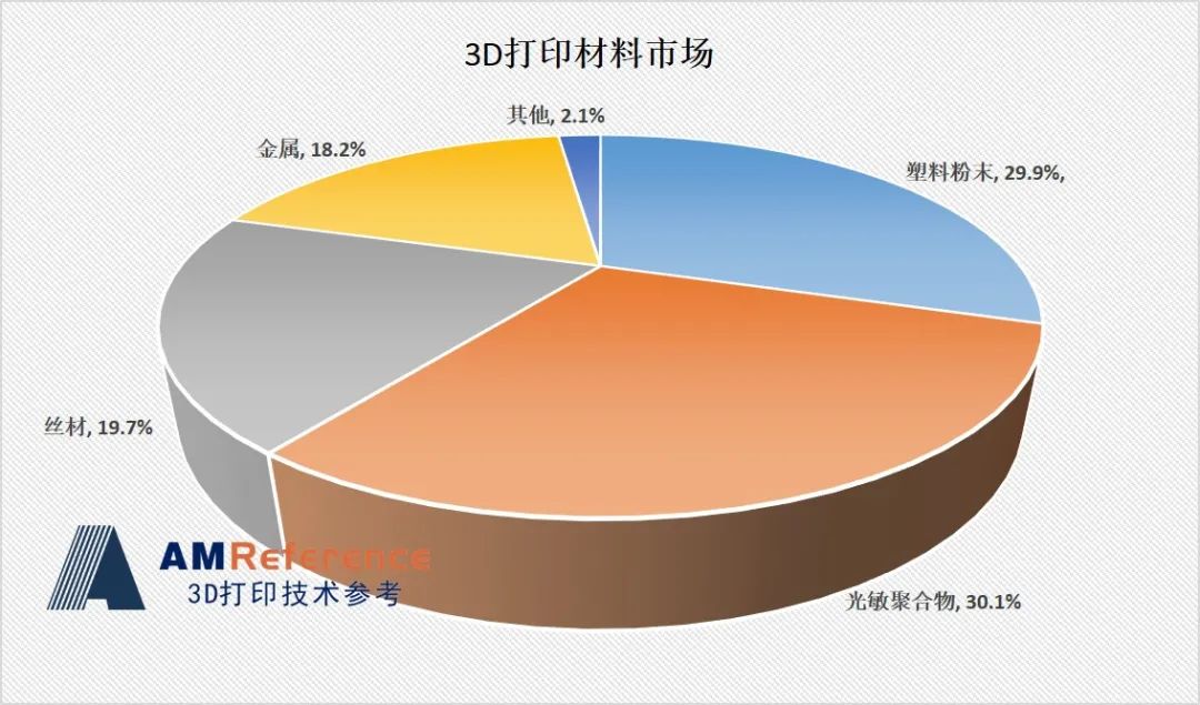 预见2021：《2021年中国3D打印材料产业全景图谱》