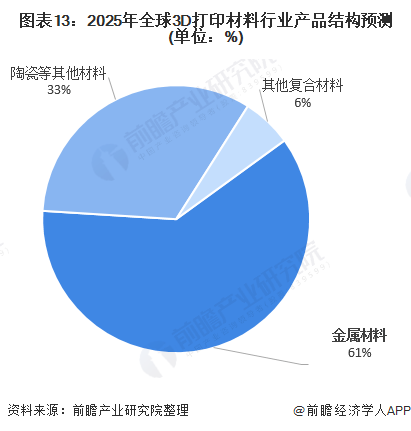 预见2021：《2021年中国3D打印材料产业全景图谱》