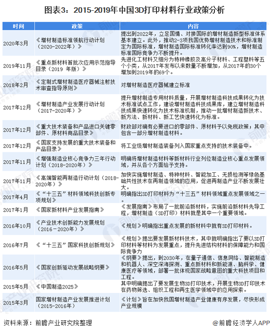 预见2021：《2021年中国3D打印材料产业全景图谱》