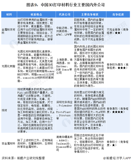 预见2021：《2021年中国3D打印材料产业全景图谱》