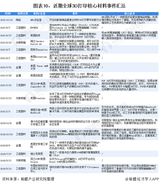 预见2021：《2021年中国3D打印材料产业全景图谱》