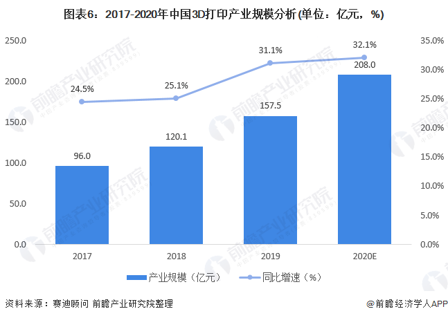 预见2021：《2021年中国3D打印材料产业全景图谱》