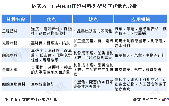 预见2021：《2021年中国3D打印材料产业全景图谱》