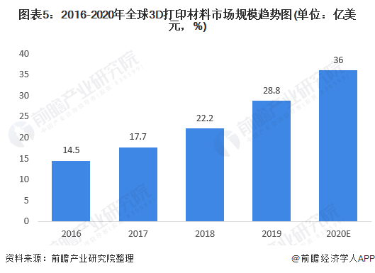 预见2021：《2021年中国3D打印材料产业全景图谱》