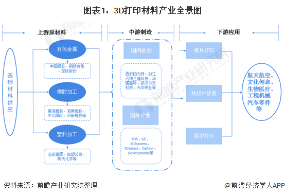 预见2021：《2021年中国3D打印材料产业全景图谱》