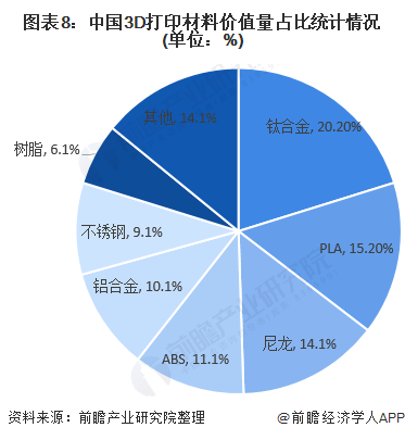 预见2021：《2021年中国3D打印材料产业全景图谱》