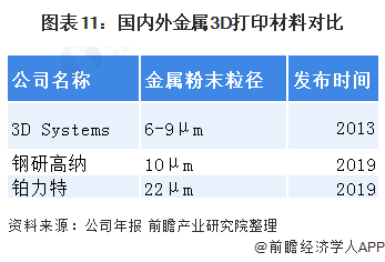 预见2021：《2021年中国3D打印材料产业全景图谱》