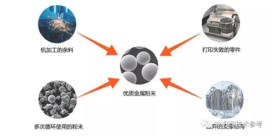 金属和塑料废料皆可回收再利用！3D打印循环制造链条更加完善