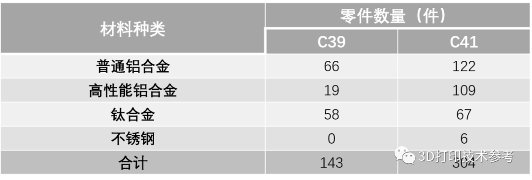 2021年国际汽联认可的3D打印金属材料清单