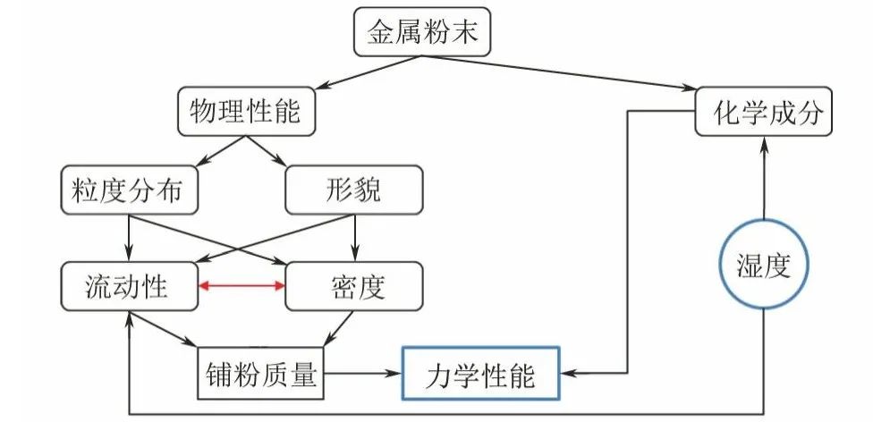 全面回顾金属增材制造零件的断裂与疲劳特性n（一）——工艺与材料