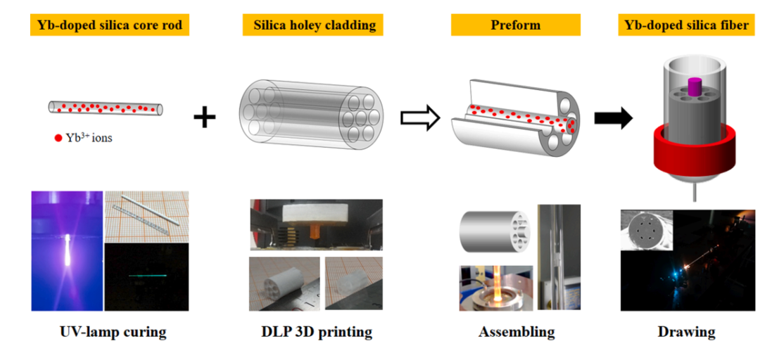 北工大激光院采用3D打印技术成功制备具有微结构的高温传感光纤